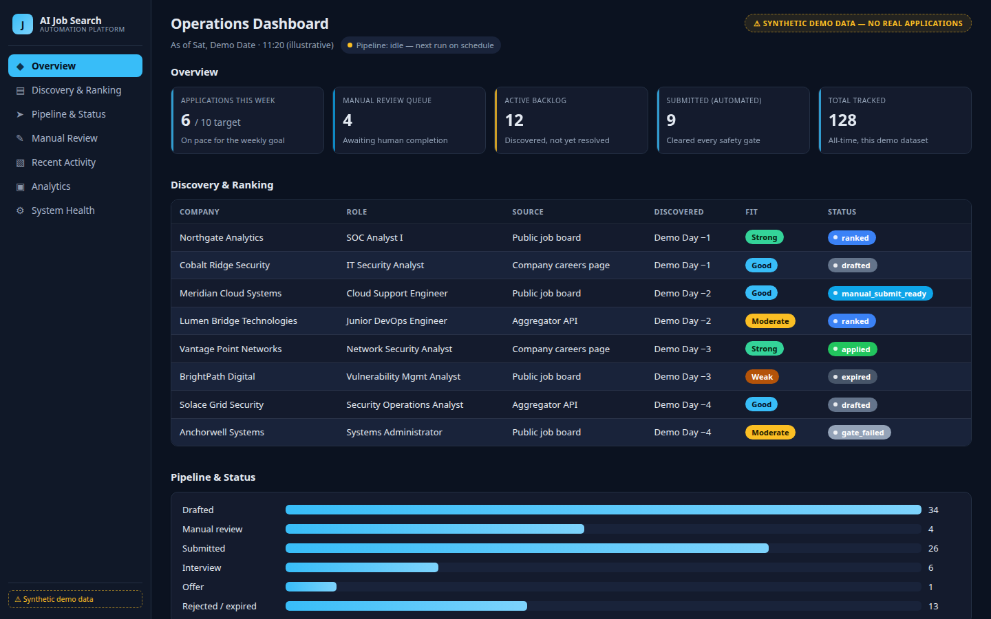 AI Job Search Automation Platform operations dashboard, shown with synthetic demo data