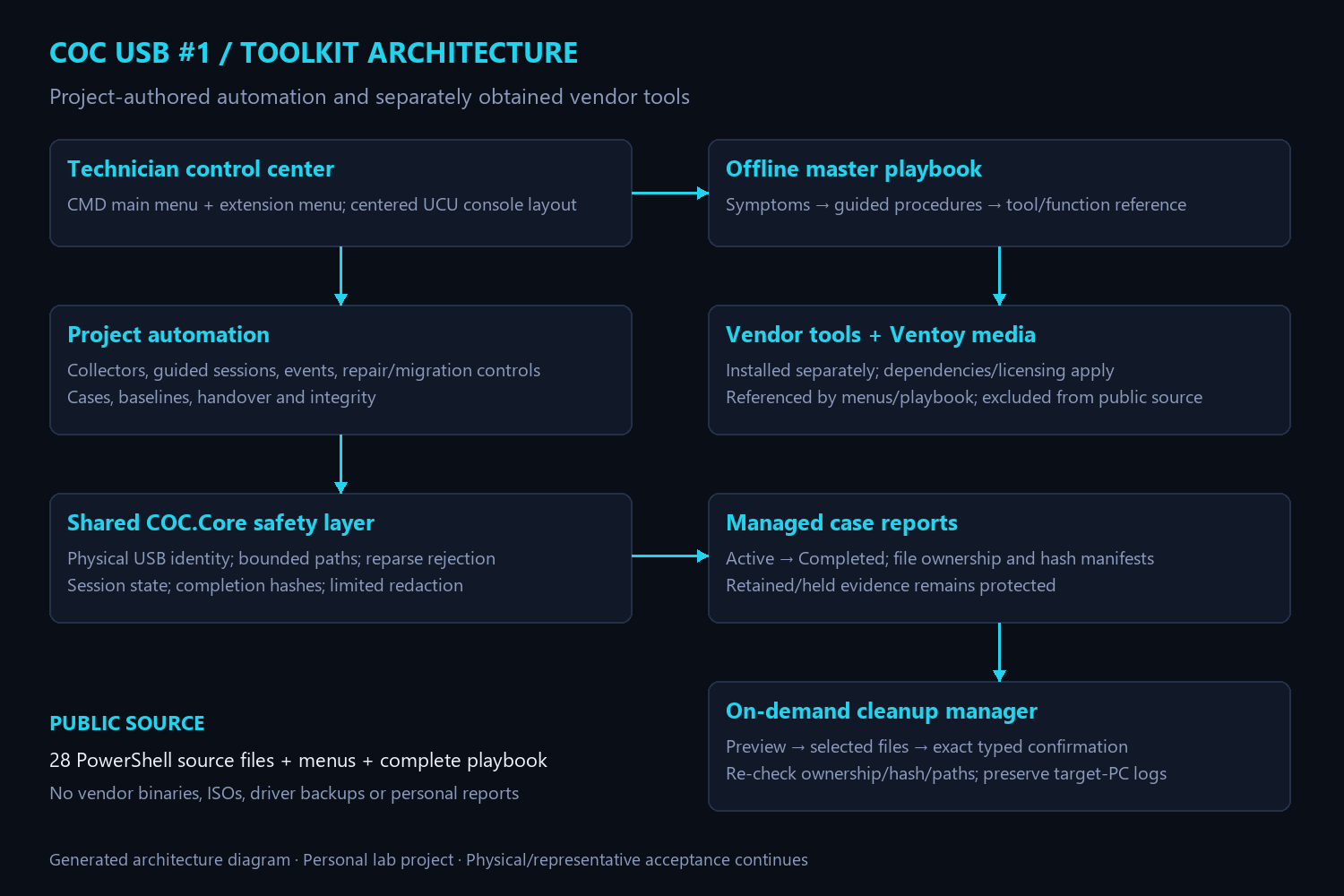 Architecture diagram connecting the console menu, playbook, automation, shared core, managed cases and cleanup manager