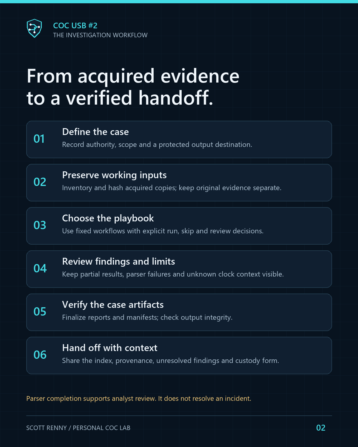 Six-stage workflow: define case, preserve working inputs, choose playbook, review limits, verify artifacts and hand off with context